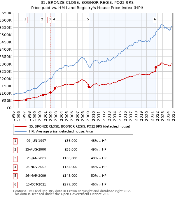 35, BRONZE CLOSE, BOGNOR REGIS, PO22 9RS: Price paid vs HM Land Registry's House Price Index