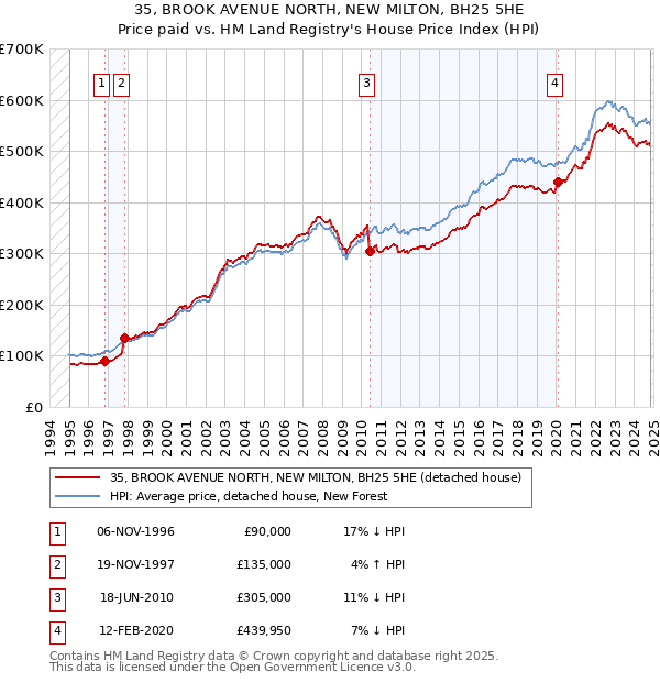 35, BROOK AVENUE NORTH, NEW MILTON, BH25 5HE: Price paid vs HM Land Registry's House Price Index