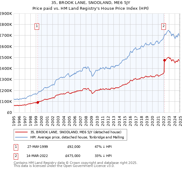 35, BROOK LANE, SNODLAND, ME6 5JY: Price paid vs HM Land Registry's House Price Index