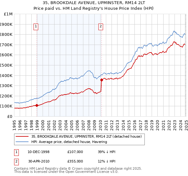 35, BROOKDALE AVENUE, UPMINSTER, RM14 2LT: Price paid vs HM Land Registry's House Price Index