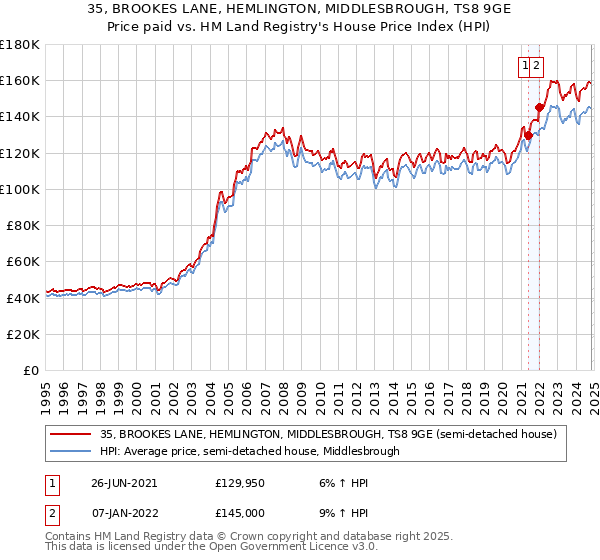 35, BROOKES LANE, HEMLINGTON, MIDDLESBROUGH, TS8 9GE: Price paid vs HM Land Registry's House Price Index