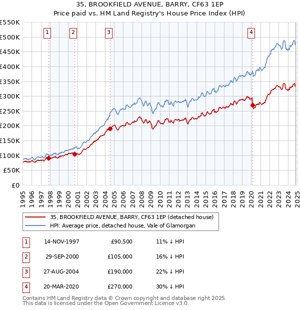 35, BROOKFIELD AVENUE, BARRY, CF63 1EP: Price paid vs HM Land Registry's House Price Index