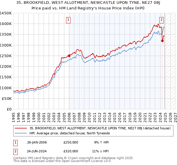 35, BROOKFIELD, WEST ALLOTMENT, NEWCASTLE UPON TYNE, NE27 0BJ: Price paid vs HM Land Registry's House Price Index