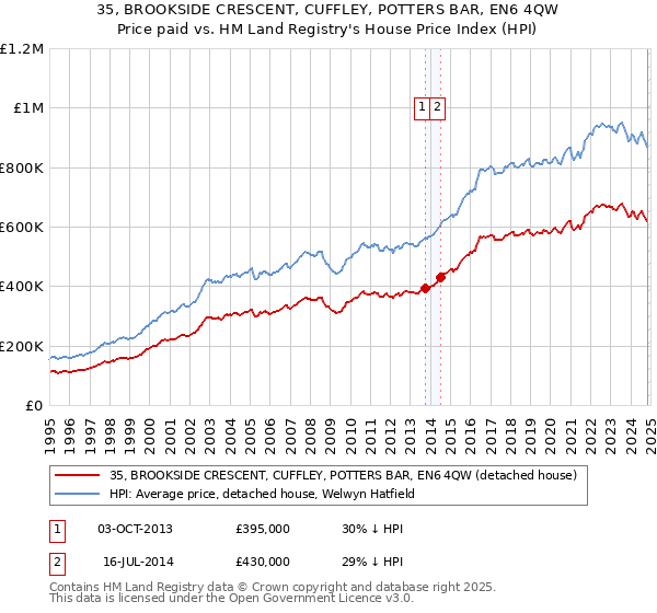 35, BROOKSIDE CRESCENT, CUFFLEY, POTTERS BAR, EN6 4QW: Price paid vs HM Land Registry's House Price Index