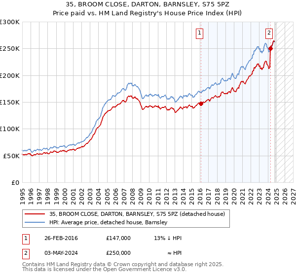 35, BROOM CLOSE, DARTON, BARNSLEY, S75 5PZ: Price paid vs HM Land Registry's House Price Index