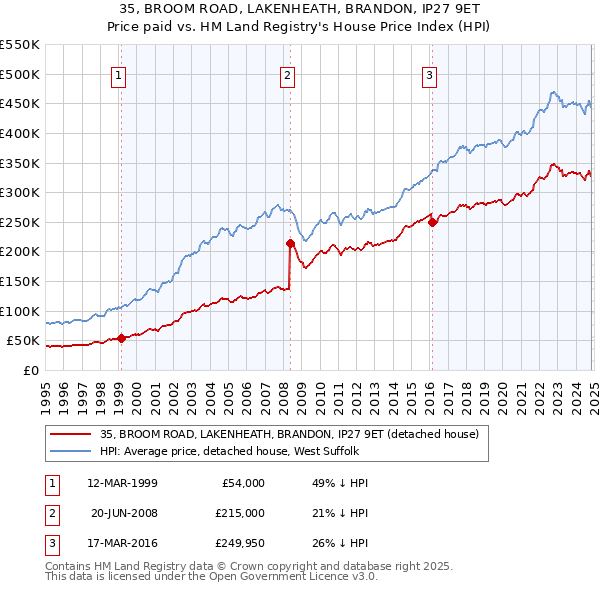 35, BROOM ROAD, LAKENHEATH, BRANDON, IP27 9ET: Price paid vs HM Land Registry's House Price Index