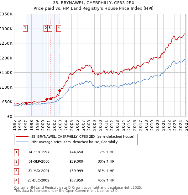 35, BRYNAWEL, CAERPHILLY, CF83 2EX: Price paid vs HM Land Registry's House Price Index