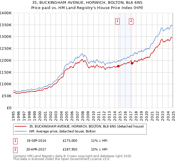 35, BUCKINGHAM AVENUE, HORWICH, BOLTON, BL6 6NS: Price paid vs HM Land Registry's House Price Index