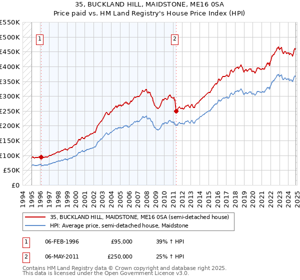 35, BUCKLAND HILL, MAIDSTONE, ME16 0SA: Price paid vs HM Land Registry's House Price Index