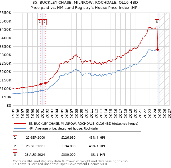 35, BUCKLEY CHASE, MILNROW, ROCHDALE, OL16 4BD: Price paid vs HM Land Registry's House Price Index