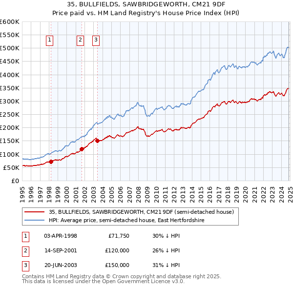 35, BULLFIELDS, SAWBRIDGEWORTH, CM21 9DF: Price paid vs HM Land Registry's House Price Index