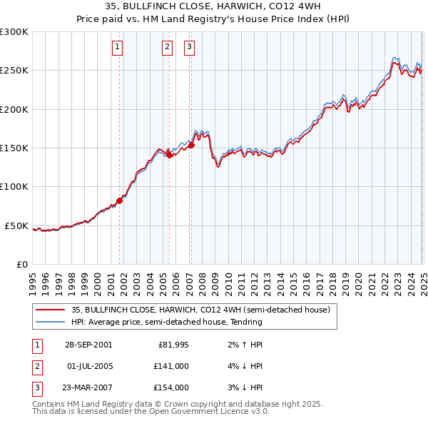 35, BULLFINCH CLOSE, HARWICH, CO12 4WH: Price paid vs HM Land Registry's House Price Index