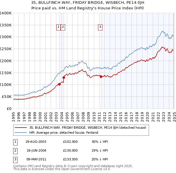 35, BULLFINCH WAY, FRIDAY BRIDGE, WISBECH, PE14 0JH: Price paid vs HM Land Registry's House Price Index