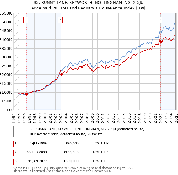 35, BUNNY LANE, KEYWORTH, NOTTINGHAM, NG12 5JU: Price paid vs HM Land Registry's House Price Index