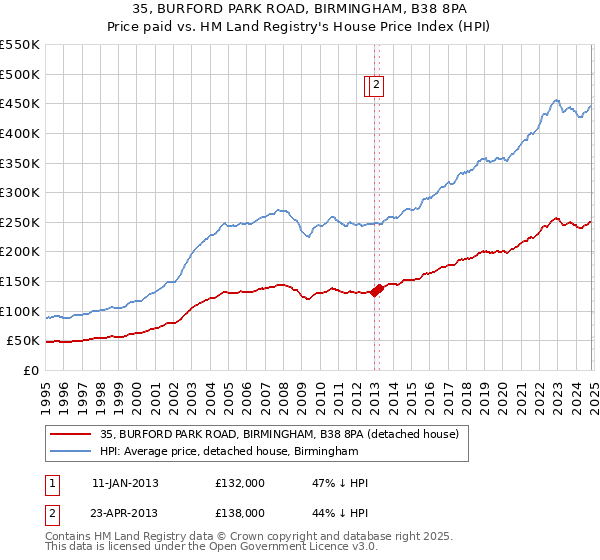 35, BURFORD PARK ROAD, BIRMINGHAM, B38 8PA: Price paid vs HM Land Registry's House Price Index