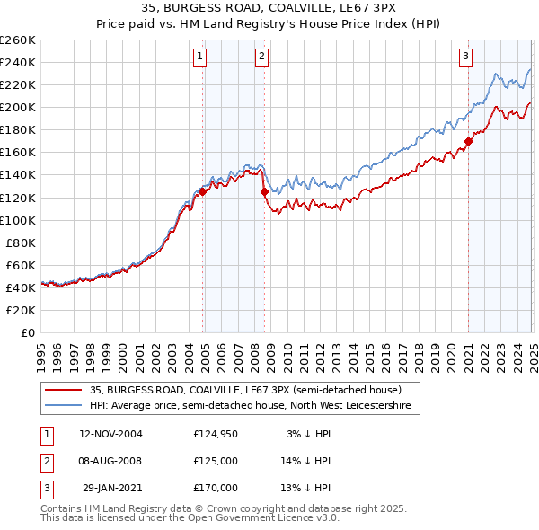 35, BURGESS ROAD, COALVILLE, LE67 3PX: Price paid vs HM Land Registry's House Price Index