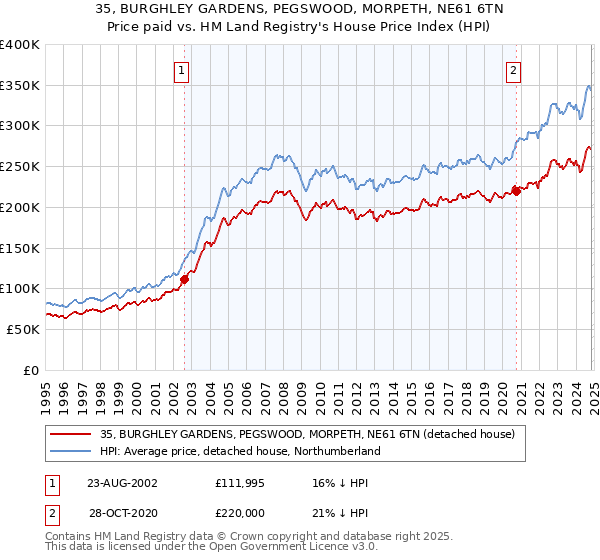 35, BURGHLEY GARDENS, PEGSWOOD, MORPETH, NE61 6TN: Price paid vs HM Land Registry's House Price Index