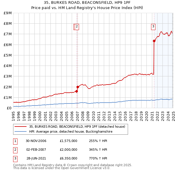 35, BURKES ROAD, BEACONSFIELD, HP9 1PF: Price paid vs HM Land Registry's House Price Index