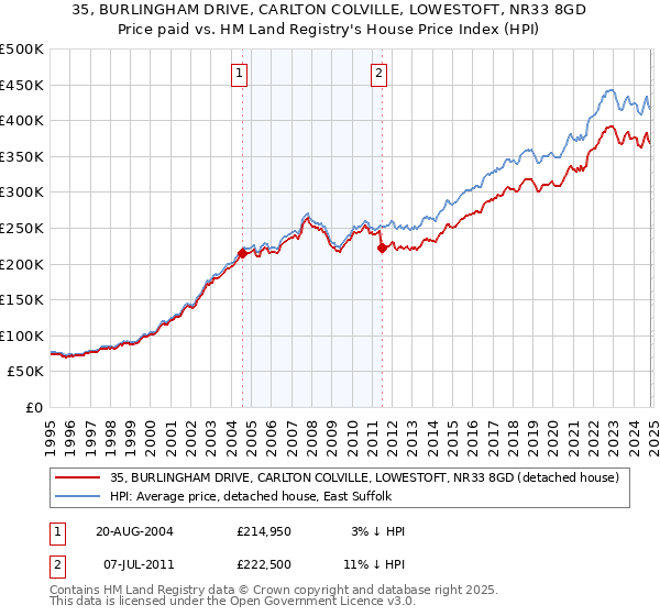 35, BURLINGHAM DRIVE, CARLTON COLVILLE, LOWESTOFT, NR33 8GD: Price paid vs HM Land Registry's House Price Index