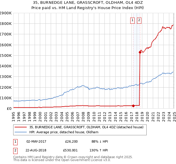 35, BURNEDGE LANE, GRASSCROFT, OLDHAM, OL4 4DZ: Price paid vs HM Land Registry's House Price Index