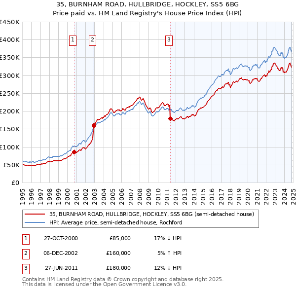 35, BURNHAM ROAD, HULLBRIDGE, HOCKLEY, SS5 6BG: Price paid vs HM Land Registry's House Price Index