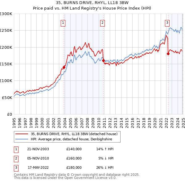 35, BURNS DRIVE, RHYL, LL18 3BW: Price paid vs HM Land Registry's House Price Index