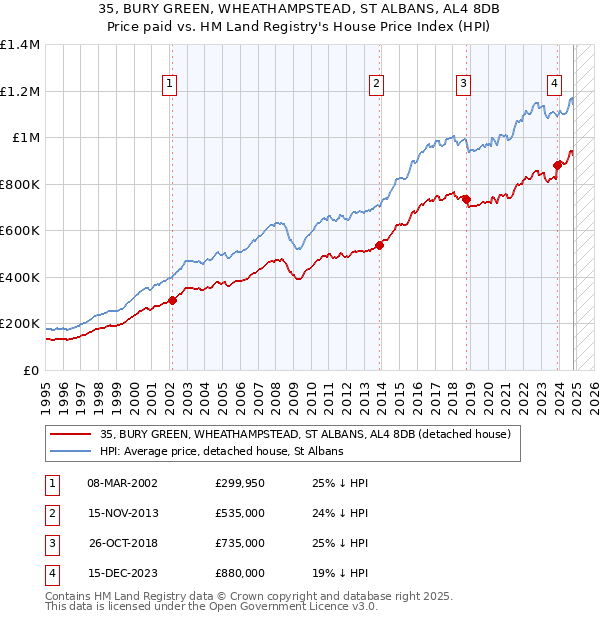 35, BURY GREEN, WHEATHAMPSTEAD, ST ALBANS, AL4 8DB: Price paid vs HM Land Registry's House Price Index