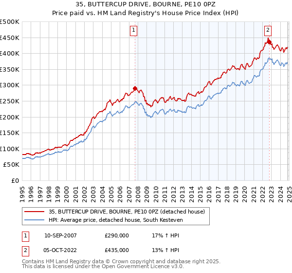 35, BUTTERCUP DRIVE, BOURNE, PE10 0PZ: Price paid vs HM Land Registry's House Price Index