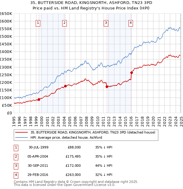 35, BUTTERSIDE ROAD, KINGSNORTH, ASHFORD, TN23 3PD: Price paid vs HM Land Registry's House Price Index