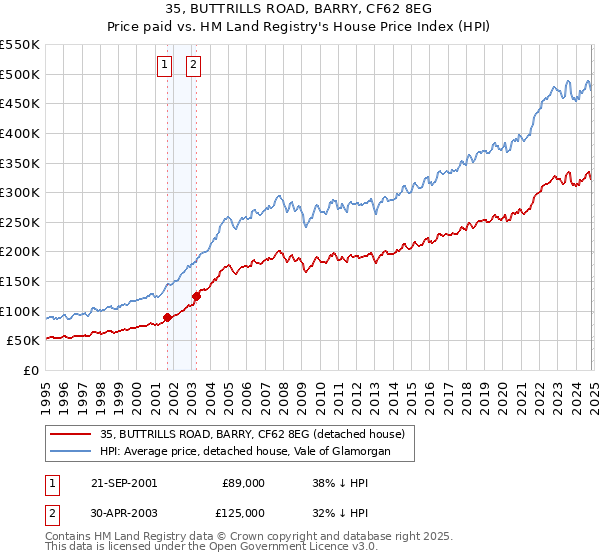 35, BUTTRILLS ROAD, BARRY, CF62 8EG: Price paid vs HM Land Registry's House Price Index