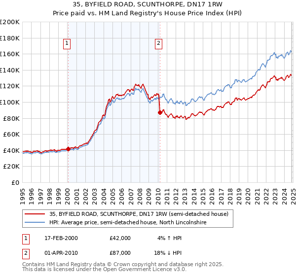 35, BYFIELD ROAD, SCUNTHORPE, DN17 1RW: Price paid vs HM Land Registry's House Price Index