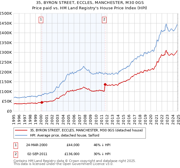 35, BYRON STREET, ECCLES, MANCHESTER, M30 0GS: Price paid vs HM Land Registry's House Price Index