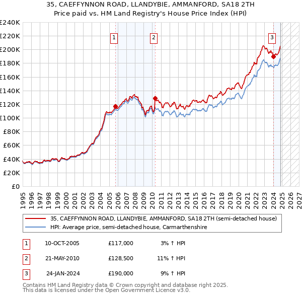 35, CAEFFYNNON ROAD, LLANDYBIE, AMMANFORD, SA18 2TH: Price paid vs HM Land Registry's House Price Index