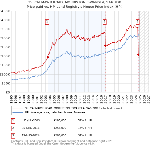 35, CAEMAWR ROAD, MORRISTON, SWANSEA, SA6 7DX: Price paid vs HM Land Registry's House Price Index