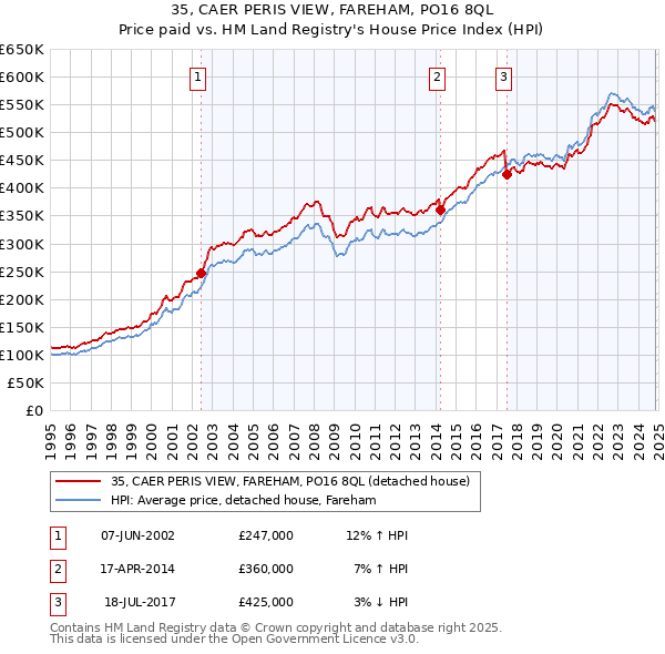 35, CAER PERIS VIEW, FAREHAM, PO16 8QL: Price paid vs HM Land Registry's House Price Index