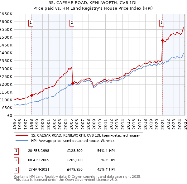 35, CAESAR ROAD, KENILWORTH, CV8 1DL: Price paid vs HM Land Registry's House Price Index