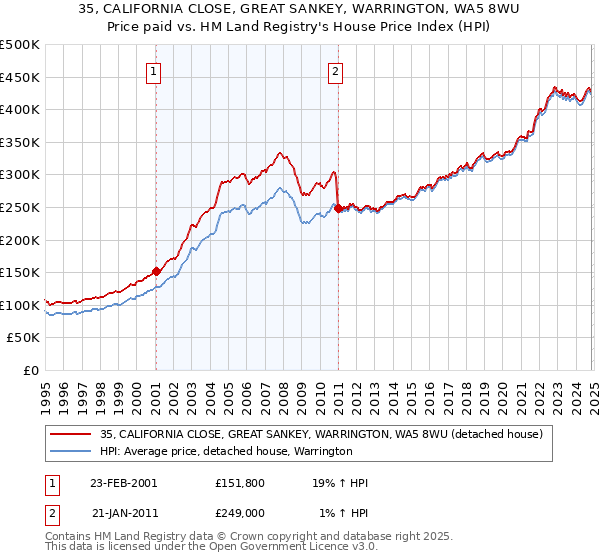 35, CALIFORNIA CLOSE, GREAT SANKEY, WARRINGTON, WA5 8WU: Price paid vs HM Land Registry's House Price Index