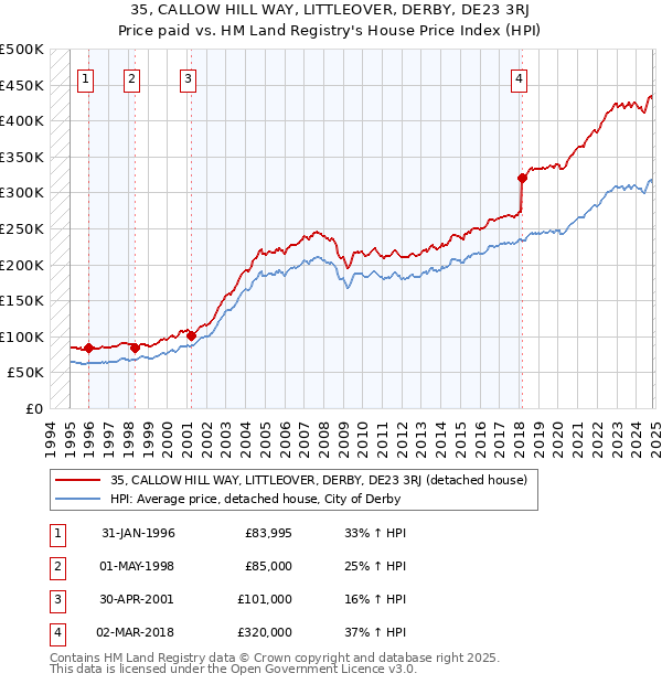 35, CALLOW HILL WAY, LITTLEOVER, DERBY, DE23 3RJ: Price paid vs HM Land Registry's House Price Index