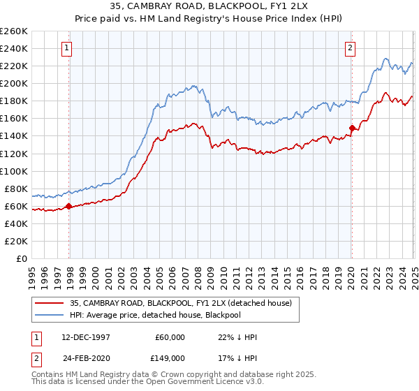 35, CAMBRAY ROAD, BLACKPOOL, FY1 2LX: Price paid vs HM Land Registry's House Price Index