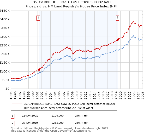 35, CAMBRIDGE ROAD, EAST COWES, PO32 6AH: Price paid vs HM Land Registry's House Price Index