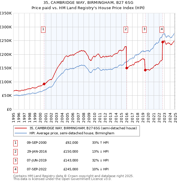 35, CAMBRIDGE WAY, BIRMINGHAM, B27 6SG: Price paid vs HM Land Registry's House Price Index