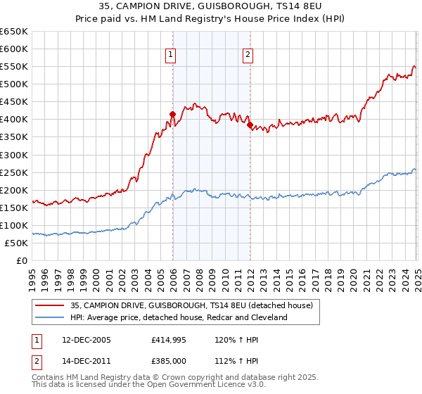 35, CAMPION DRIVE, GUISBOROUGH, TS14 8EU: Price paid vs HM Land Registry's House Price Index