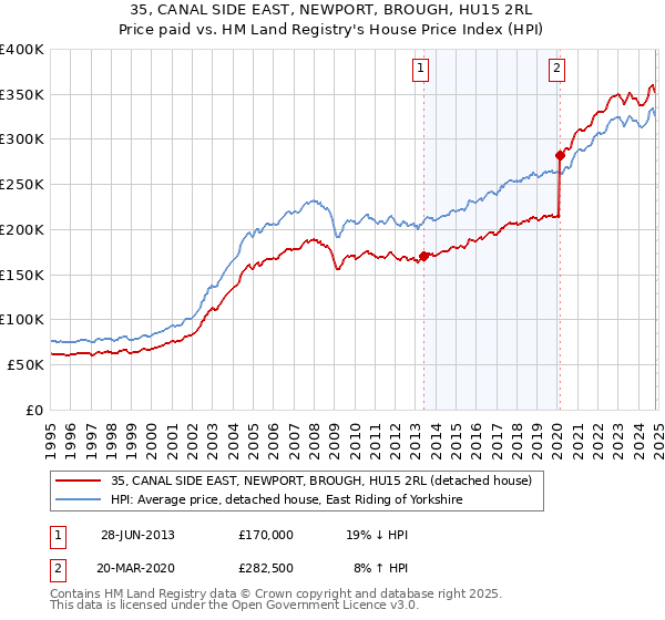 35, CANAL SIDE EAST, NEWPORT, BROUGH, HU15 2RL: Price paid vs HM Land Registry's House Price Index