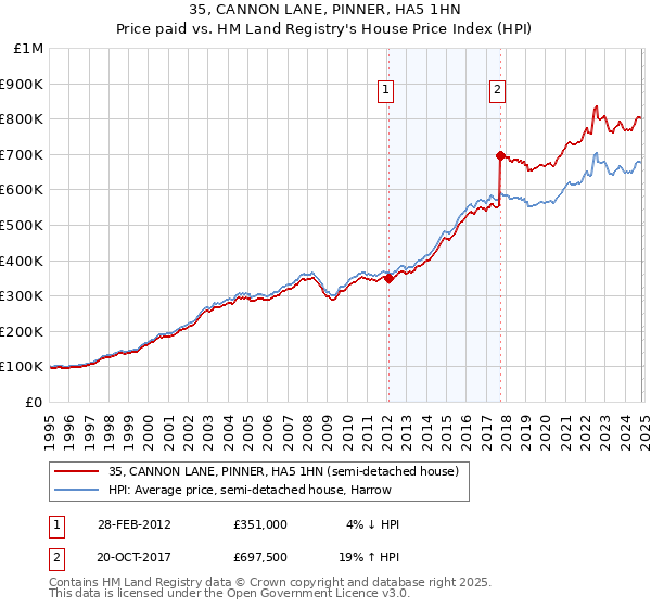 35, CANNON LANE, PINNER, HA5 1HN: Price paid vs HM Land Registry's House Price Index