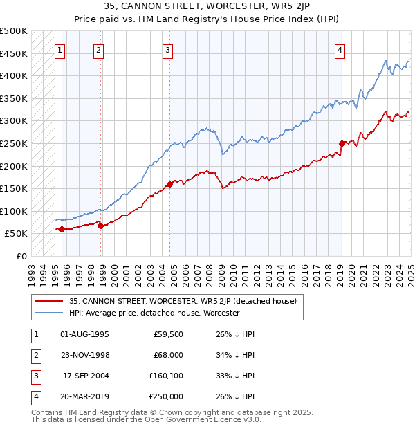 35, CANNON STREET, WORCESTER, WR5 2JP: Price paid vs HM Land Registry's House Price Index