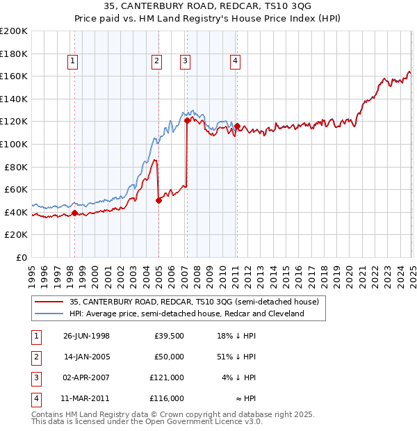 35, CANTERBURY ROAD, REDCAR, TS10 3QG: Price paid vs HM Land Registry's House Price Index