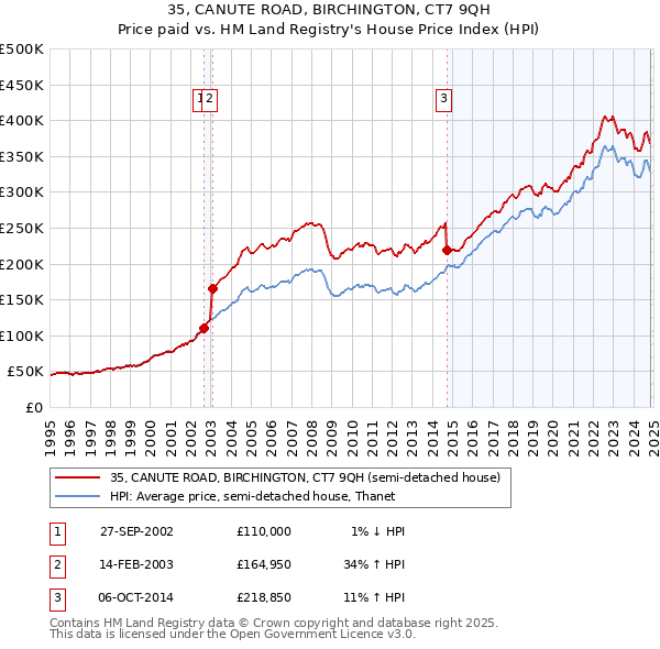 35, CANUTE ROAD, BIRCHINGTON, CT7 9QH: Price paid vs HM Land Registry's House Price Index