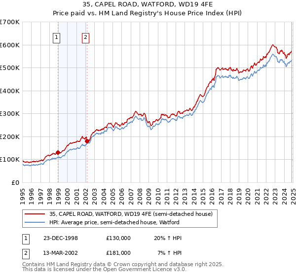 35, CAPEL ROAD, WATFORD, WD19 4FE: Price paid vs HM Land Registry's House Price Index