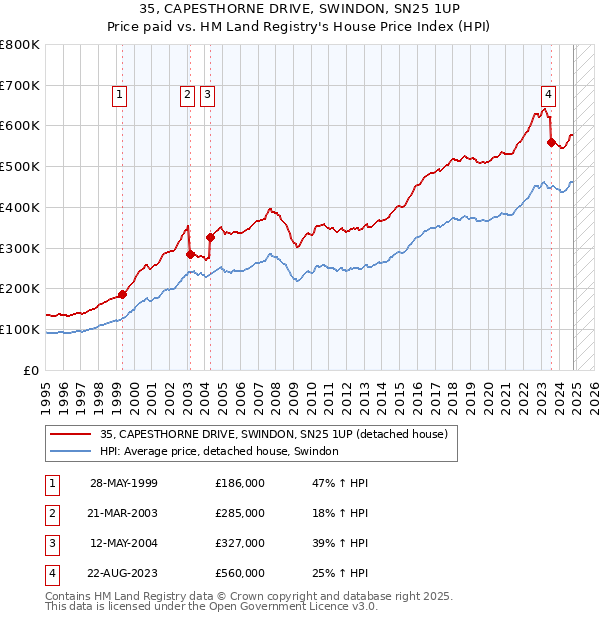 35, CAPESTHORNE DRIVE, SWINDON, SN25 1UP: Price paid vs HM Land Registry's House Price Index