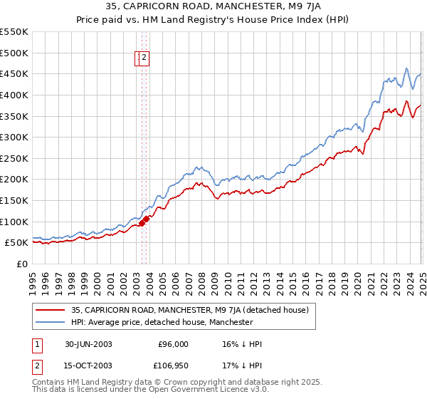 35, CAPRICORN ROAD, MANCHESTER, M9 7JA: Price paid vs HM Land Registry's House Price Index